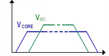 Voltage waveforms for sequential startup Voltage waveforms for sequential startup